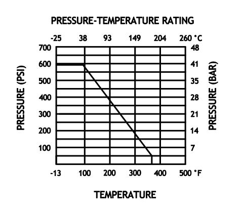 Stainless Steel Duo Check Valve Pressure vs Temperature